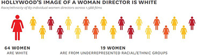 Chart titled 'Hollywood's image of a woman director is white' and displaying number of women directors based on race.