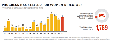 Bar chart with percentages and total number of directors; titled 'Progress has stalled for Women directors'.